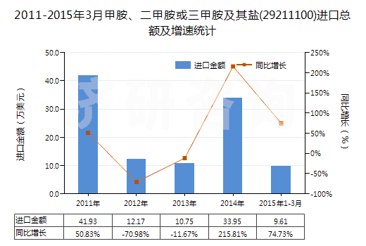 2011-2015年3月甲胺、二甲胺或三甲胺及其鹽(29211100)進口總額及增速統(tǒng)計